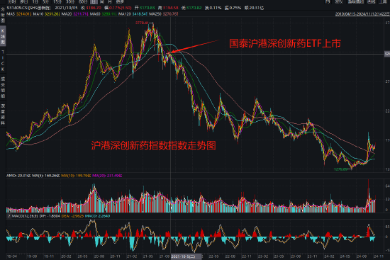 国泰基金为什么发力行业主题ETF？医疗ETF亏54%，光伏50ETF等3产品亏40%！被质疑高位布局趁市场火热收割流量-第3张图片-旅游攻略网