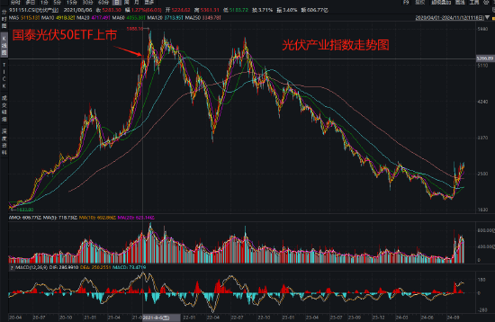 国泰基金为什么发力行业主题ETF？医疗ETF亏54%，光伏50ETF等3产品亏40%！被质疑高位布局趁市场火热收割流量-第4张图片-旅游攻略网