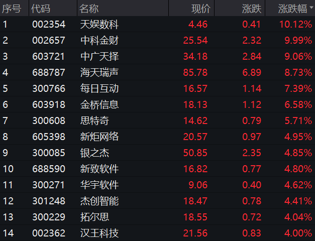 “20cm”涨停开板 主力出手近20亿元！这一板块利好不断-第3张图片-旅游攻略网