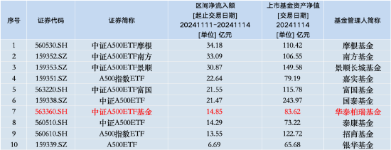 本周华泰柏瑞中证A500ETF资金净流入14.85亿元，同类倒数第四！本月获净申购30.8亿元同类倒数第二-第1张图片-旅游攻略网