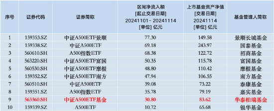 本周华泰柏瑞中证A500ETF资金净流入14.85亿元，同类倒数第四！本月获净申购30.8亿元同类倒数第二-第2张图片-旅游攻略网