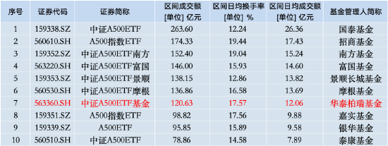 本周华泰柏瑞中证A500ETF资金净流入14.85亿元，同类倒数第四！本月获净申购30.8亿元同类倒数第二-第3张图片-旅游攻略网