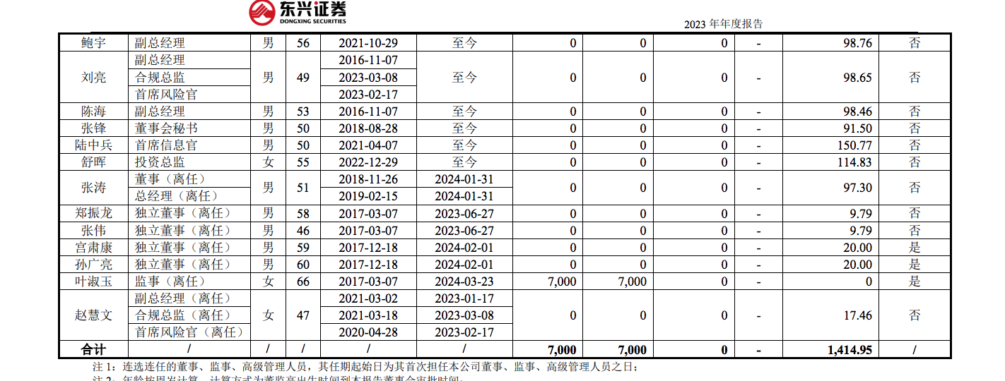 东兴证券副总张军被传带走调查，任期内投行业务多次接到监管罚单-第3张图片-旅游攻略网