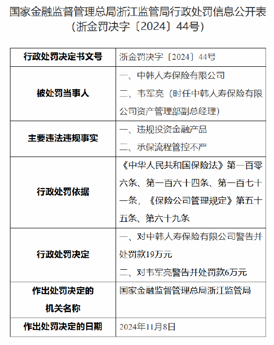 中韩人寿被罚19万元：因违规投资金融产品 承保流程管控不严-第1张图片-旅游攻略网