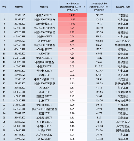 11月14日中证A500ETF南方获净申购10.47亿元，位居股票ETF资金净流入第二名！近20天中有19天资金净流入-第1张图片-旅游攻略网