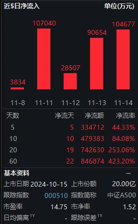 11月14日中证A500ETF南方获净申购10.47亿元，位居股票ETF资金净流入第二名！近20天中有19天资金净流入-第2张图片-旅游攻略网