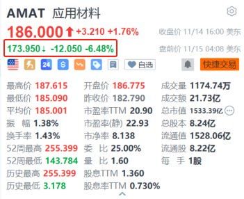 应用材料盘前跌超6% 第一财季营收指引低于预期-第1张图片-旅游攻略网