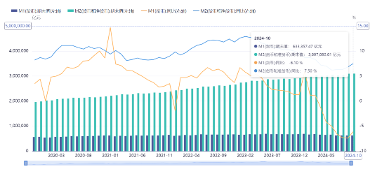 源达投资策略：10月M1同比增速触底回升，多项房地产税收优惠政策落地-第1张图片-旅游攻略网