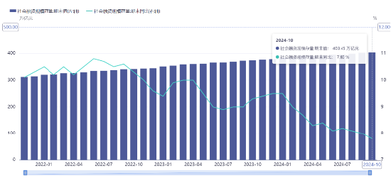 源达投资策略：10月M1同比增速触底回升，多项房地产税收优惠政策落地-第3张图片-旅游攻略网