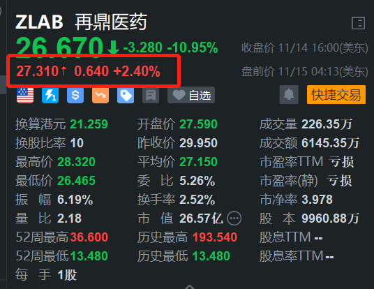 再鼎医药盘前涨2.4% 配售美国存托股份 净筹不超2.16亿美元-第1张图片-旅游攻略网