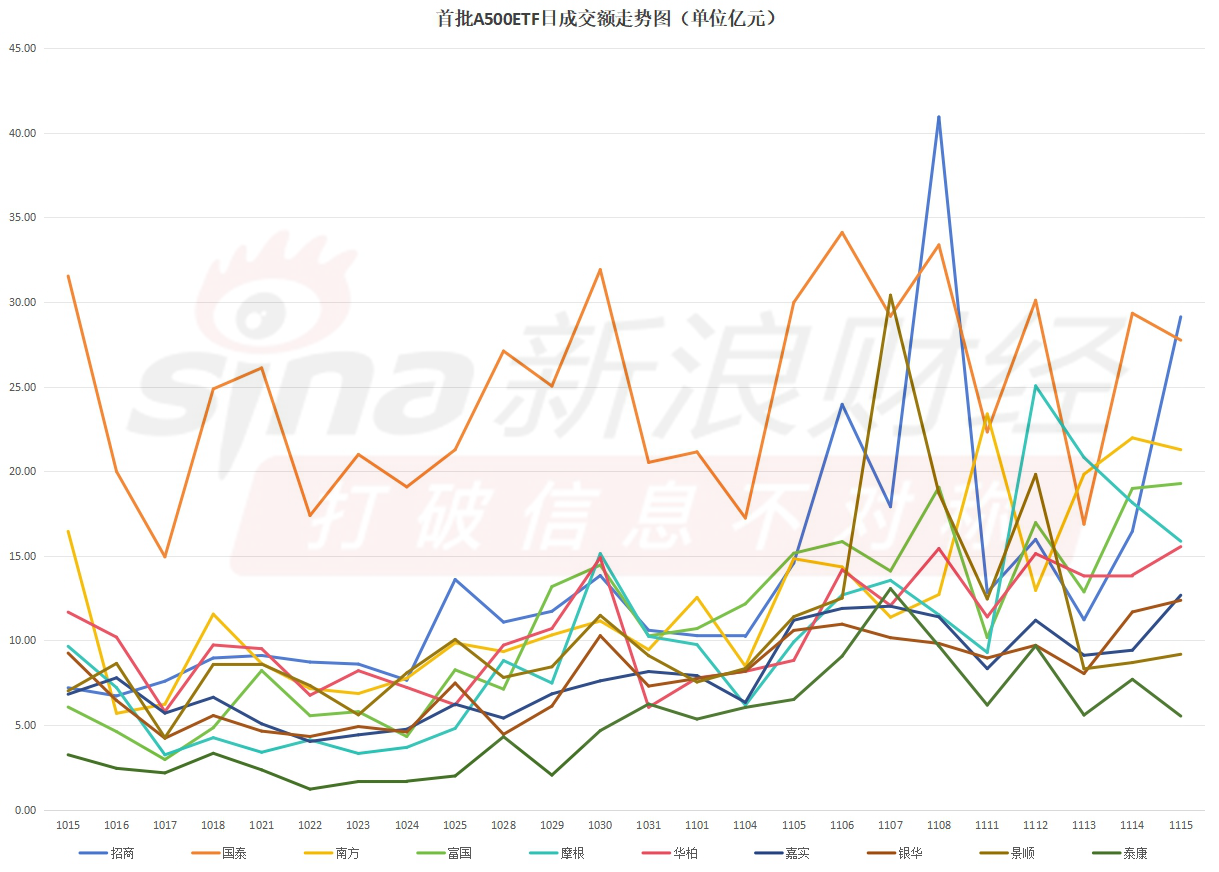 首批A500ETF流动性变天！244亿规模的国泰基金A500ETF，流动性却被123亿的招商基金A500ETF超越（附走势图）-第1张图片-旅游攻略网