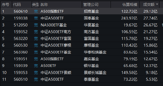 首批A500ETF流动性变天！244亿规模的国泰基金A500ETF，流动性却被123亿的招商基金A500ETF超越（附走势图）-第2张图片-旅游攻略网