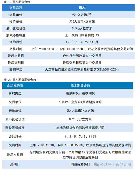 南华期货：原木期货首日策略推荐-第2张图片-旅游攻略网