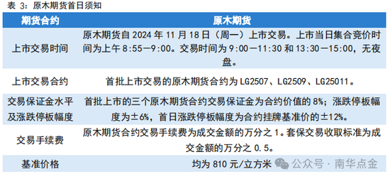 南华期货：原木期货首日策略推荐-第4张图片-旅游攻略网