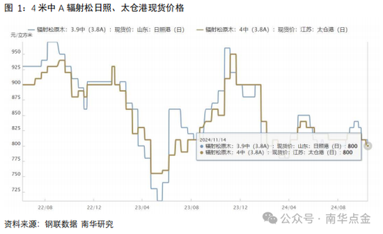 南华期货：原木期货首日策略推荐-第5张图片-旅游攻略网