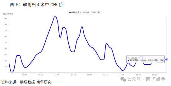 南华期货：原木期货首日策略推荐-第9张图片-旅游攻略网