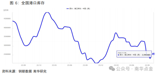 南华期货：原木期货首日策略推荐-第10张图片-旅游攻略网