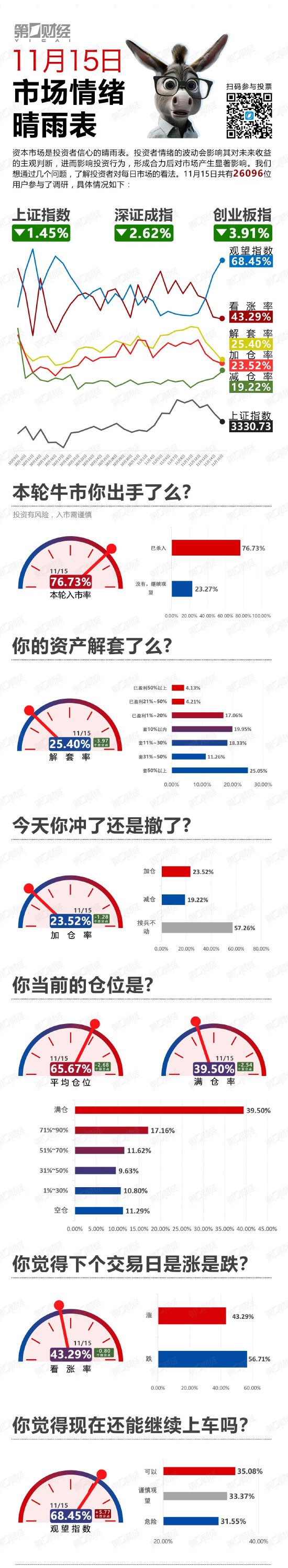 继续下探！该撤了？丨11月15日市场情绪指数-第1张图片-旅游攻略网