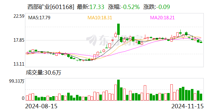 西部矿业：公司锡铁山铅锌矿为硫化矿，有硫精矿生产线，生产少量的硫精矿-第1张图片-旅游攻略网