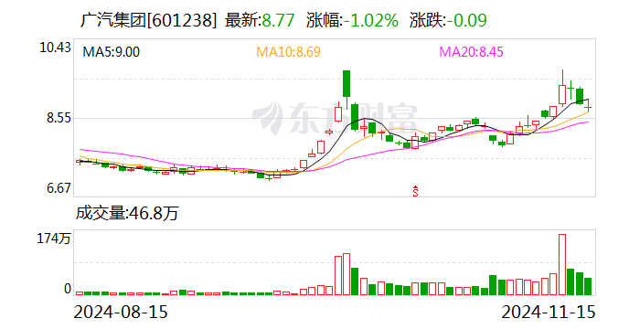 广汽集团发布三年“番禺行动”计划 挑战自主品牌销量200万辆-第1张图片-旅游攻略网