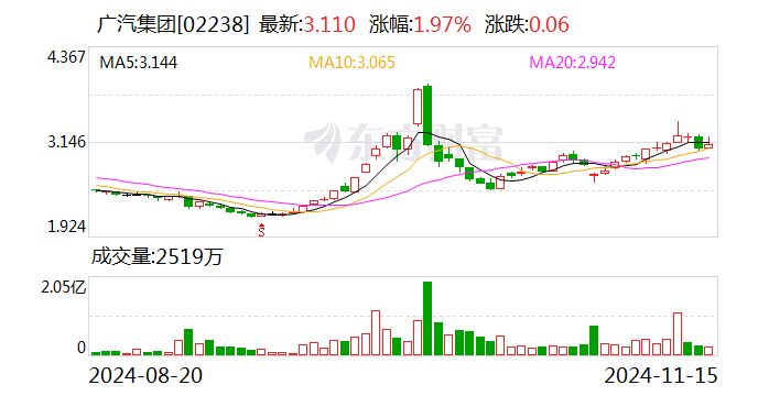 广汽集团发布三年“番禺行动”计划 挑战自主品牌销量200万辆-第2张图片-旅游攻略网