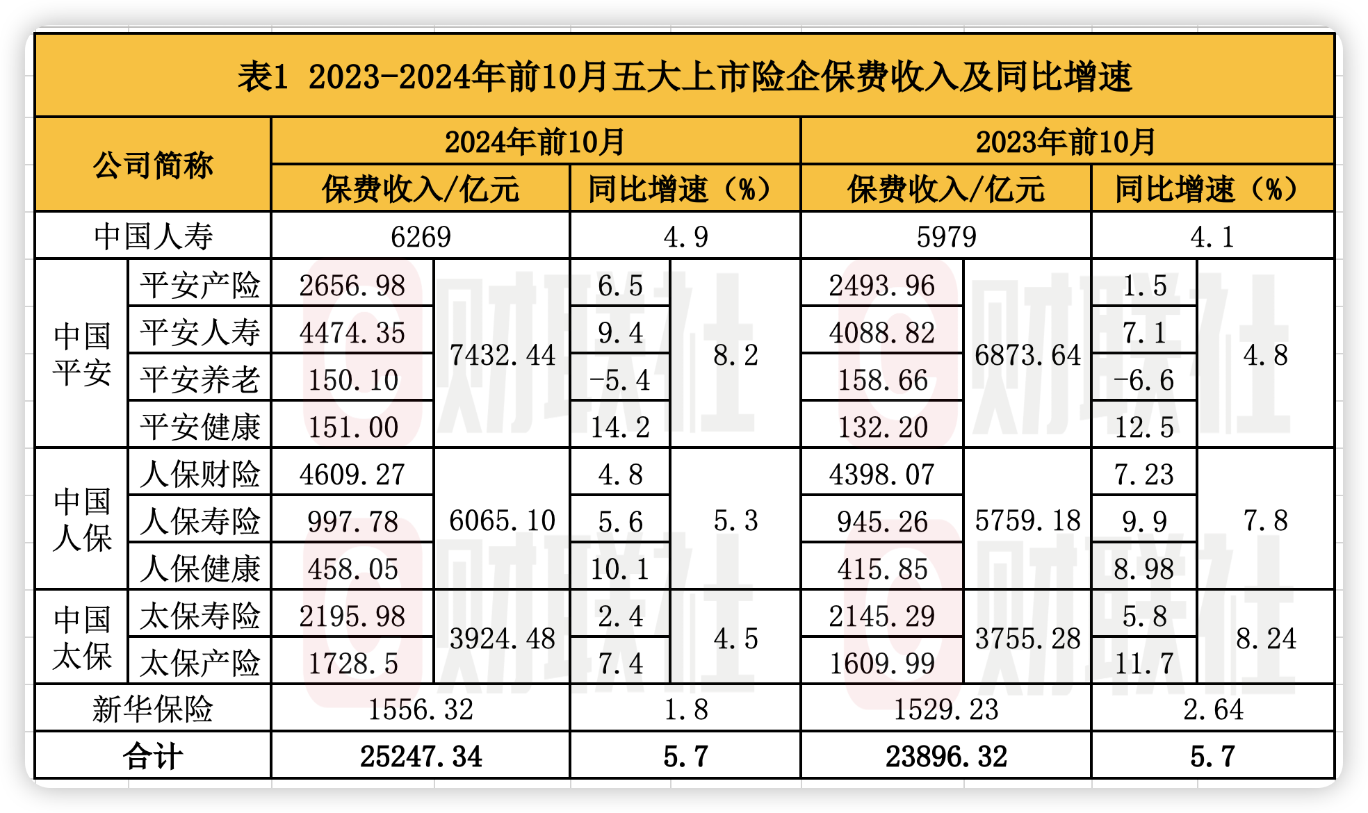 A股五大上市险企前10月保费出炉：人身险单月增速放缓 财险景气度延续-第1张图片-旅游攻略网