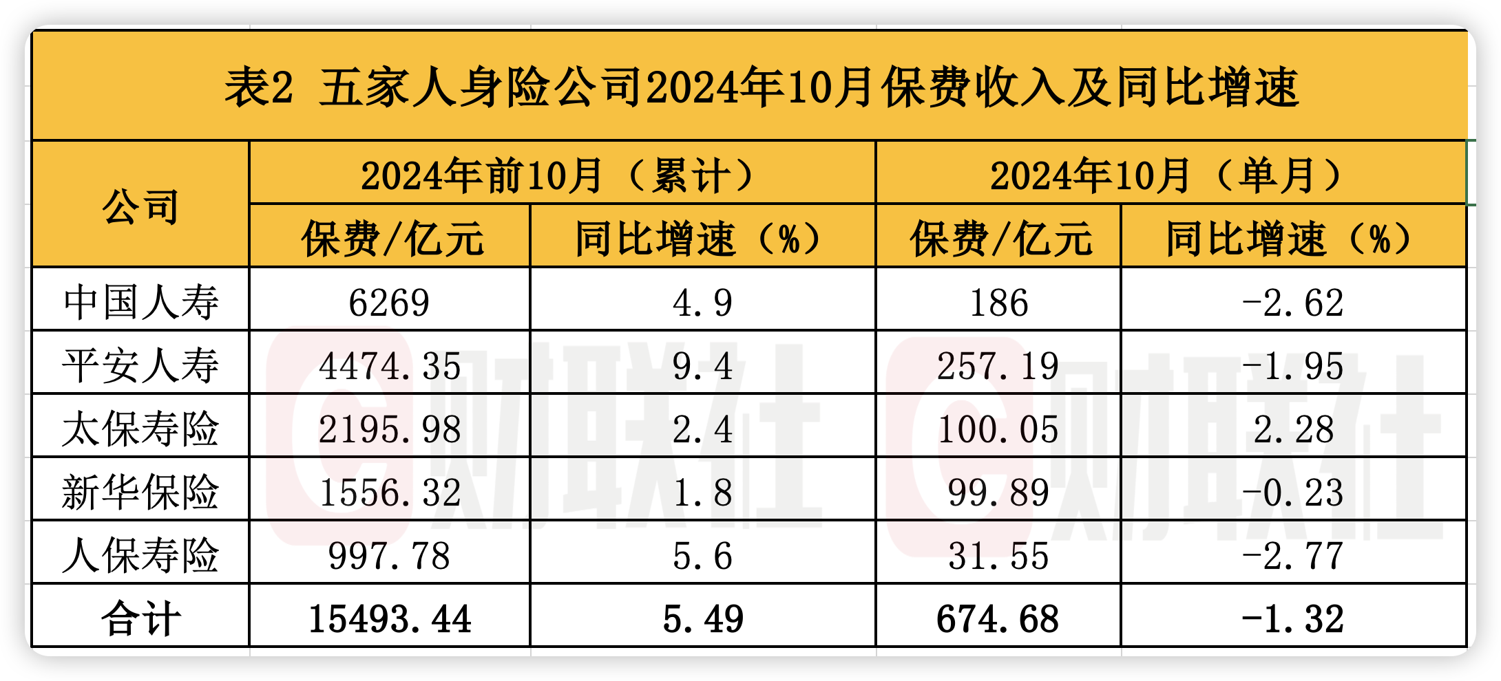 A股五大上市险企前10月保费出炉：人身险单月增速放缓 财险景气度延续-第2张图片-旅游攻略网