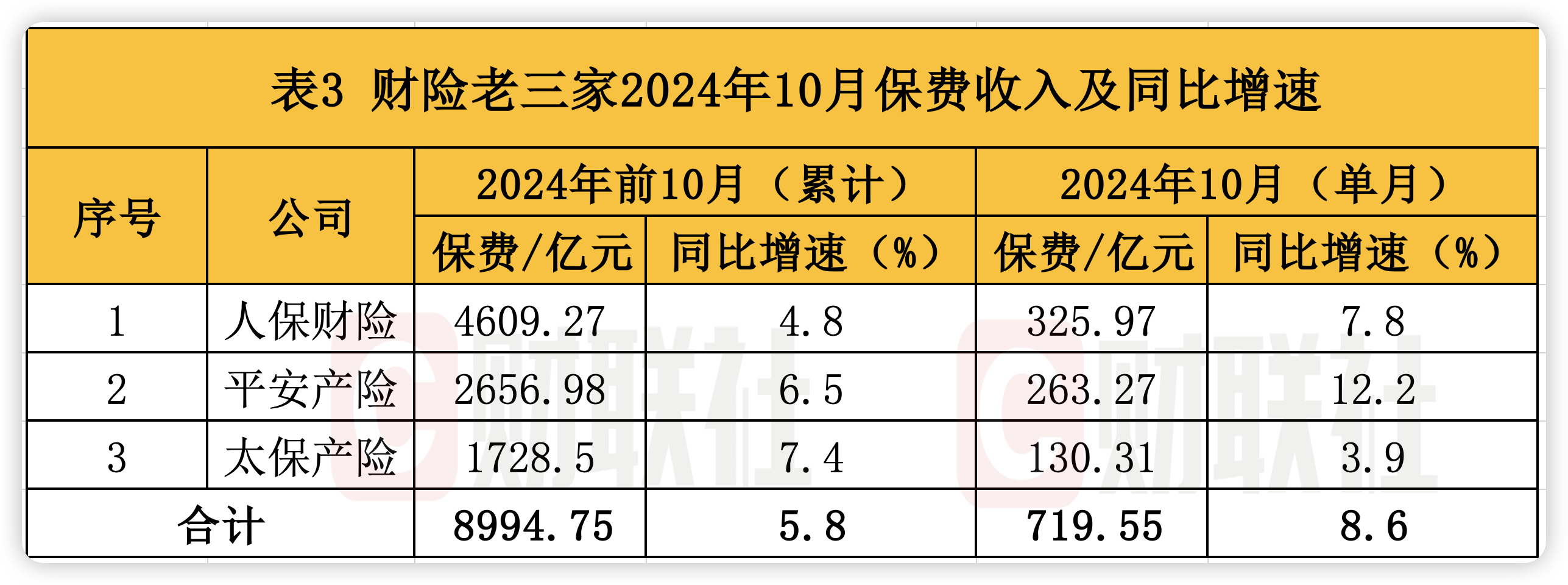 A股五大上市险企前10月保费出炉：人身险单月增速放缓 财险景气度延续-第3张图片-旅游攻略网