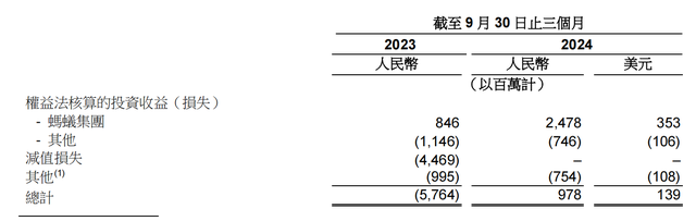 蚂蚁集团三季度净利润近10.7亿美元，同比增长1.9倍-第2张图片-旅游攻略网