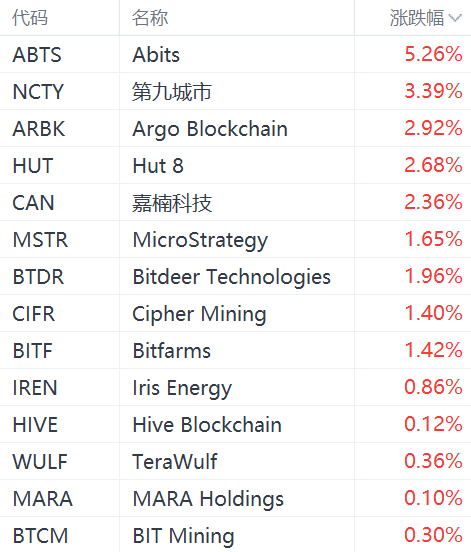 美股异动丨加密货币概念股普涨，MicroStrategy涨超1%-第1张图片-旅游攻略网