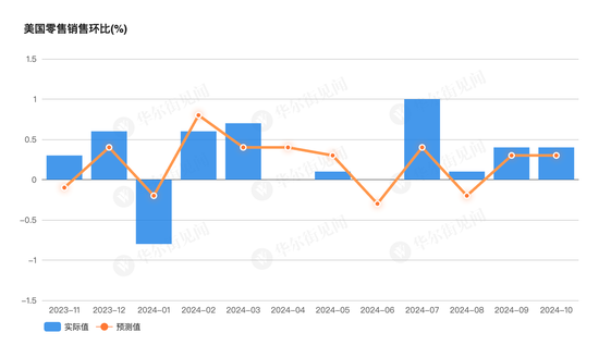 美国10月零售销售环比增0.4%，略超预期-第1张图片-旅游攻略网