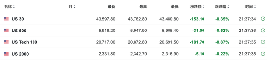 美国10月零售销售环比增0.4%，略超预期-第2张图片-旅游攻略网