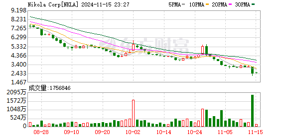 特朗普计划取消购买电动汽车税收优惠！新能源汽车板块周四巨震-第2张图片-旅游攻略网