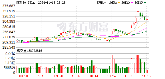 特朗普计划取消购买电动汽车税收优惠！新能源汽车板块周四巨震-第3张图片-旅游攻略网