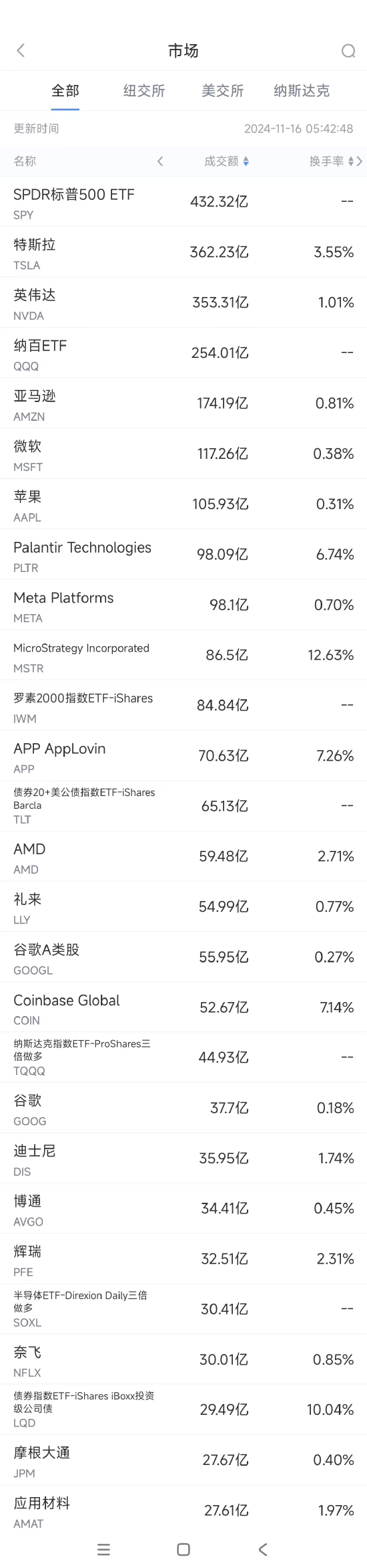 11月15日美股成交额前20：FTC将对微软云业务展开反垄断调查-第1张图片-旅游攻略网