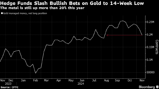 对冲基金削减黄金多头头寸 特朗普胜选降低避险需求-第1张图片-旅游攻略网
