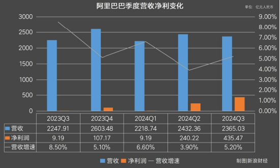 透视阿里Q2财报：双11买家数创历史新高，电商行业重回价值竞争 | 财星球-第2张图片-旅游攻略网