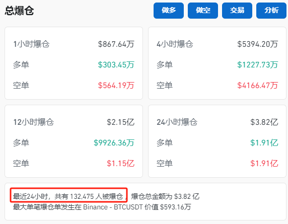 纳指大跌！比特币再度暴涨！超13万人爆仓！-第4张图片-旅游攻略网