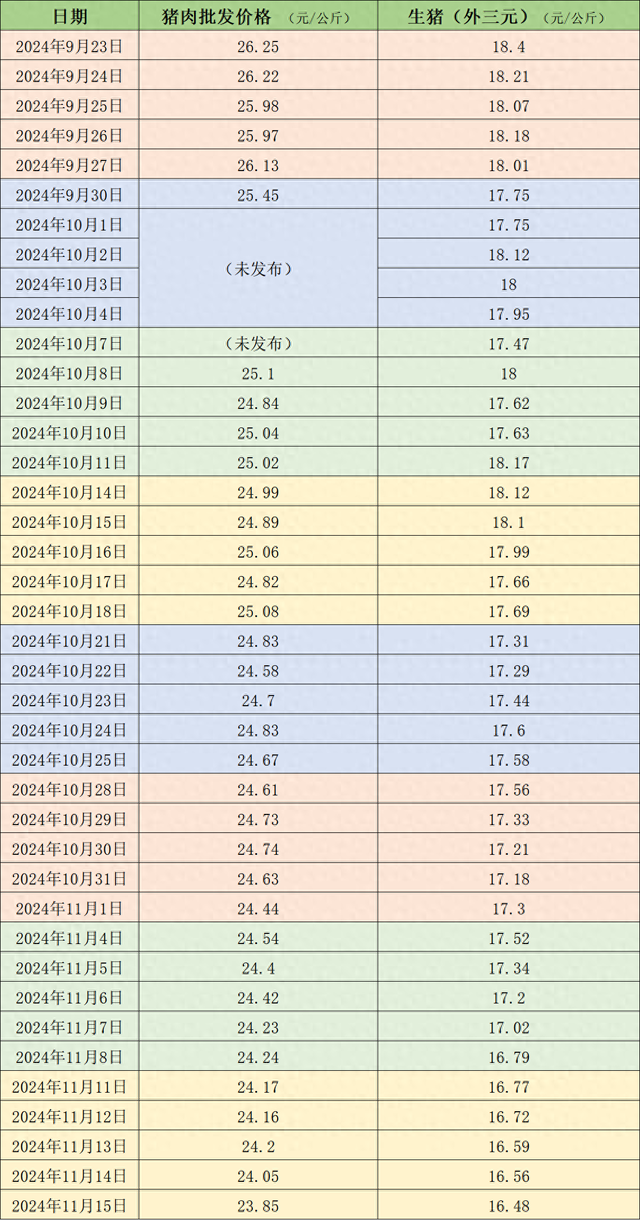 价格周报｜本周猪价延续跌势，下周降温天气或对行情有小幅利多支撑-第1张图片-旅游攻略网