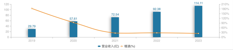 千亿龙头联影医疗业绩大变脸，净利润下滑超320%，“换新”能否挽回颓势？-第2张图片-旅游攻略网