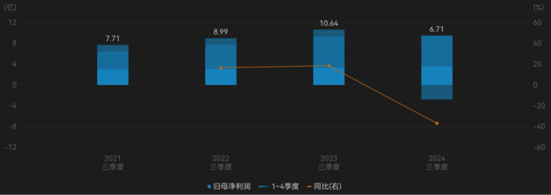 千亿龙头联影医疗业绩大变脸，净利润下滑超320%，“换新”能否挽回颓势？-第3张图片-旅游攻略网