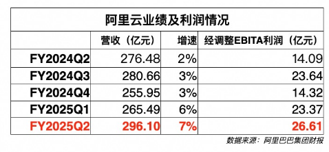 阿里云财报：连续四个季度增速上涨，新战略见成效？ | 财星球-第2张图片-旅游攻略网