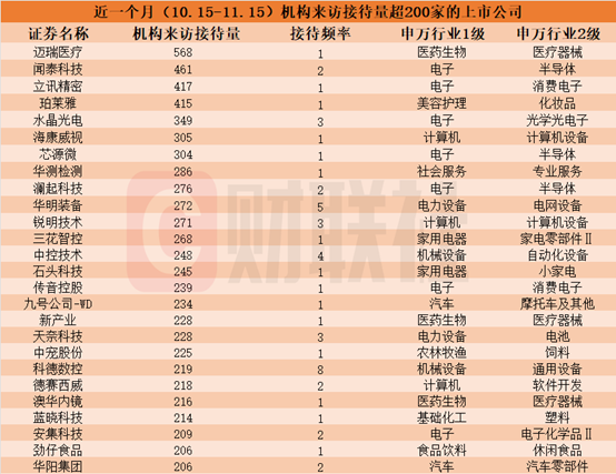 近一个月这些上市公司被“踏破门槛”！机器人概念股获机构组团调研，机构来访接待量居前的个股名单一览-第1张图片-旅游攻略网