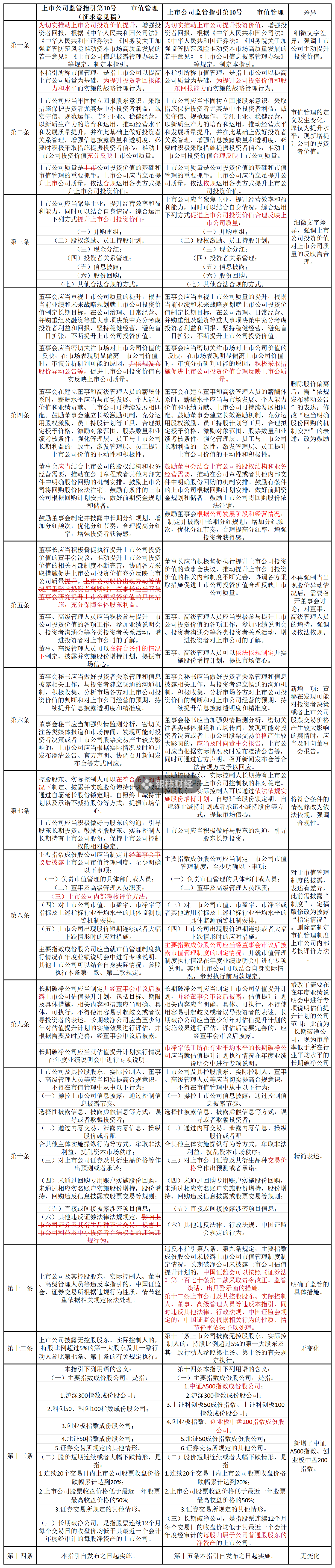 证监会市值管理指引删除“股价异动公告”内容，如何避免误读？-第1张图片-旅游攻略网