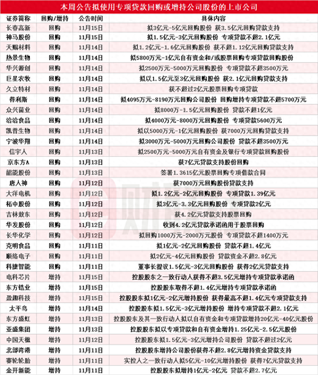 本周再添34家！东方盛虹等多股披露回购增持再贷款计划，相关A股名单一览-第1张图片-旅游攻略网