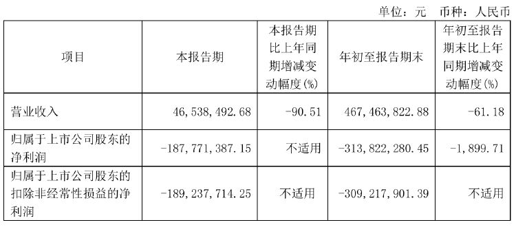 瀚川智能财务总监被免职！此前刚被监管警示 前三季巨亏3.14亿元-第2张图片-旅游攻略网