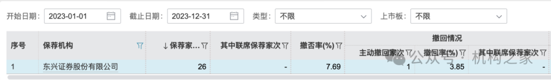 东兴证券副总张军陷失联传闻后闪辞！薪酬曾"三连冠"、保荐项目年内撤否率46.67%-第4张图片-旅游攻略网