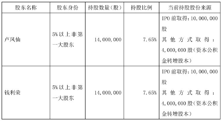 不超6%！恒尚节能两大股东拟大额减持 净利增速持续承压-第1张图片-旅游攻略网