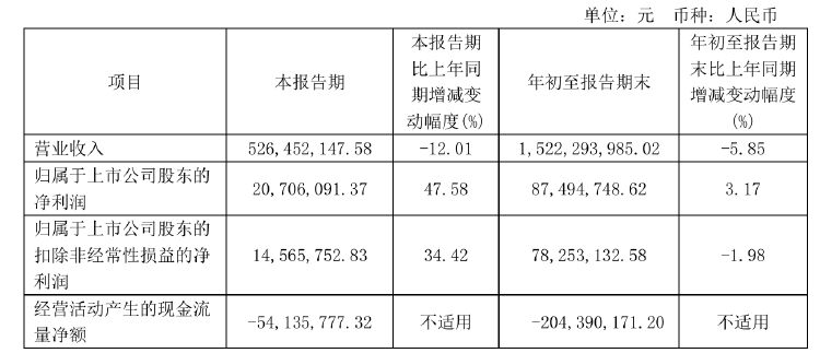 不超6%！恒尚节能两大股东拟大额减持 净利增速持续承压-第2张图片-旅游攻略网