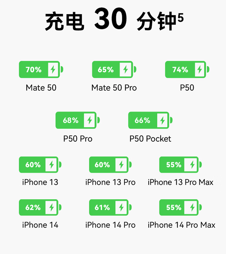 A+C 融为一口：华为冰糖全能充电器 68 元探底新低（上市价 139 元）-第5张图片-旅游攻略网